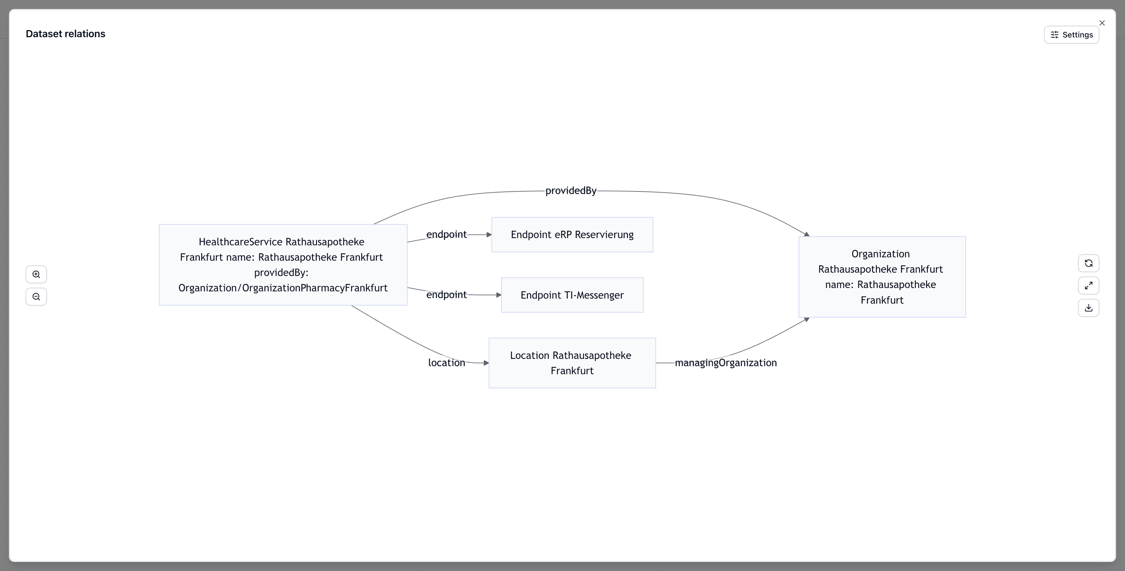 Relationsdiagramm eines Datasets mit verbundenen FHIR-Ressourcen.